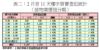 表二：2月首11天樓宇買賣登記統計（按物業價值分類）