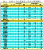 表一：全港50個指標屋苑一周成交量價變化