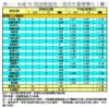 表一：全港50個指標屋苑一周成交量價變化（續）