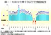 圖二：短線住宅轉手登記平均賺蝕幅度