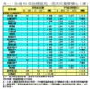 表一：全港50個指標屋苑一周成交量價變化（續）