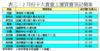 表三：2月份十大貴重工廈買賣登記個案