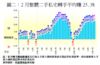圖二：2月整體二手私宅轉手平均賺25.3%