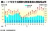 07年至今指標豪宅物業租賃比例按月走勢