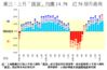 圖三：上月「摸貨」均賺14.5%  近58個月最高