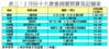 表三：2月份十大貴重商廈買賣登記個案