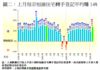 圖二：上月每宗短線住宅轉手登記平均賺14%
