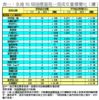 表一：全港50個指標屋苑一周成交量價變化（續）