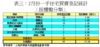 表三：2月份一手住宅買賣登記統計﹙按樓盤分類﹚