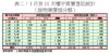 表二：3月首11天樓宇買賣登記統計（按物業價值分類）