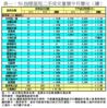 表一：50指標屋苑二手成交量價半月變化（續）