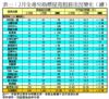 表一：2月全港50指標屋苑租務市況變化（續）