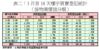 表二：3月首18天樓宇買賣登記統計（按物業價值分類）