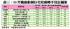 10月帳面虧損住宅短線轉手登記個案