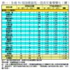 表一：全港50個指標屋苑一周成交量價變化（續）