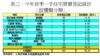 表三：今年首季一手住宅買賣登記統計﹙按樓盤分類﹚