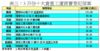 表三：3月份十大貴重工廈買賣登記個案