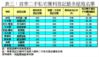 表三：首季二手私宅獲利登記最多屋苑名單