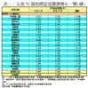 表一：全港50個指標屋苑樓價變化一覽(續)
