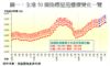圖一：全港50個指標屋苑樓價變化一覽