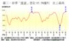 圖二：首季「摸貨」登記95.5%獲利  史上最高