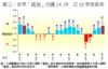 圖三：首季「摸貨」均賺14.1%  近19季度最高