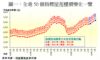 圖一：全港50個指標屋苑樓價變化一覽