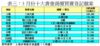表三：3月份十大貴重商廈買賣登記個案