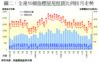 圖二：全港50個指標屋苑租賃比例按月走勢