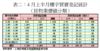 表二：4月上半月樓宇買賣登記統計（按物業價值分類）