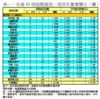 表一：全港50個指標屋苑一周成交量價變化（續）