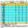 表一：全港50個指標屋苑一周成交量價變化（續）