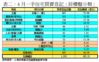 表二：4月一手住宅買賣登記﹙按樓盤分類﹚