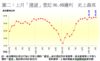 圖二：上月「摸貨」登記96.6%獲利  史上最高