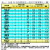 表一：全港50個指標屋苑一周成交量價變化（續）