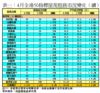 表一：4月全港50指標屋苑租務市況變化（續）