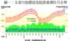 圖一：全港50指標屋苑租賃量價按月走勢