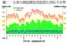 圖二：全港50個指標屋苑租賃比例按月走勢