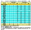表一：全港50個指標屋苑一周成交量價變化（續）