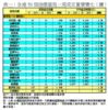 表一：全港50個指標屋苑一周成交量價變化（續）