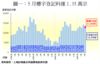 圖一：5月樓宇登記料僅1.35萬宗