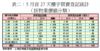 表二：5月首27天樓宇買賣登記統計（按物業價值分類）