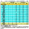表一：全港50個指標屋苑一周成交量價變化（續）
