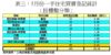表三：5月份一手住宅買賣登記統計﹙按樓盤分類﹚