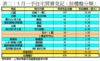 表二：5月一手住宅買賣登記﹙按樓盤分類﹚