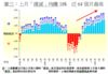 圖三：上月「摸貨」均賺18%  近64個月最高