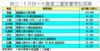 表三：5月份十大貴重工廈買賣登記個案