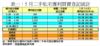 表一：5月二手私宅獲利買賣登記統計