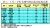 表三：5月二手私宅獲利登記最多屋苑名單