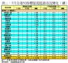表一：5月全港50指標屋苑租務市況變化（續）